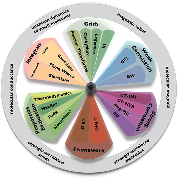 Overview of the Green software package: frameworks (SEET, DMFT), weak and strong correlation solvers, grids, properties evaluation, and integrals